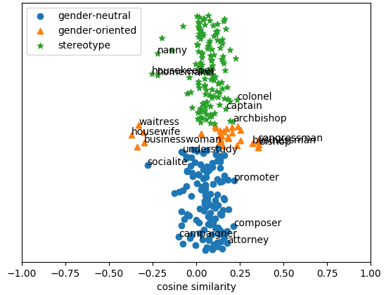 Debiased embeddings using the proposed Gender Preserving debiasing method