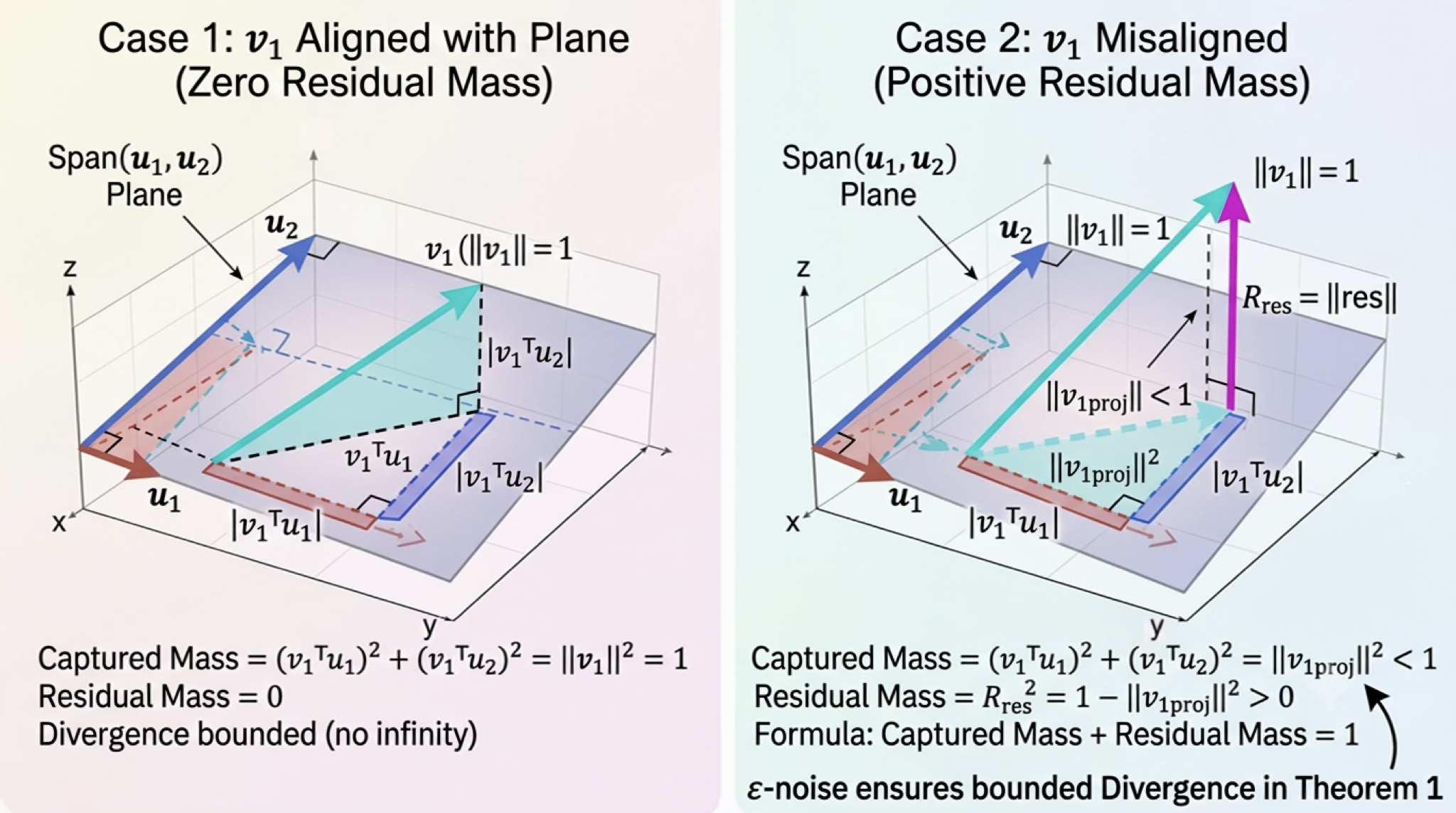 Figure 2: Misalignment of Eigenspaces and Quantum Relative Entropy
