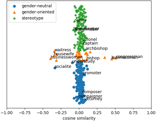 Hard-debiased Embeddings