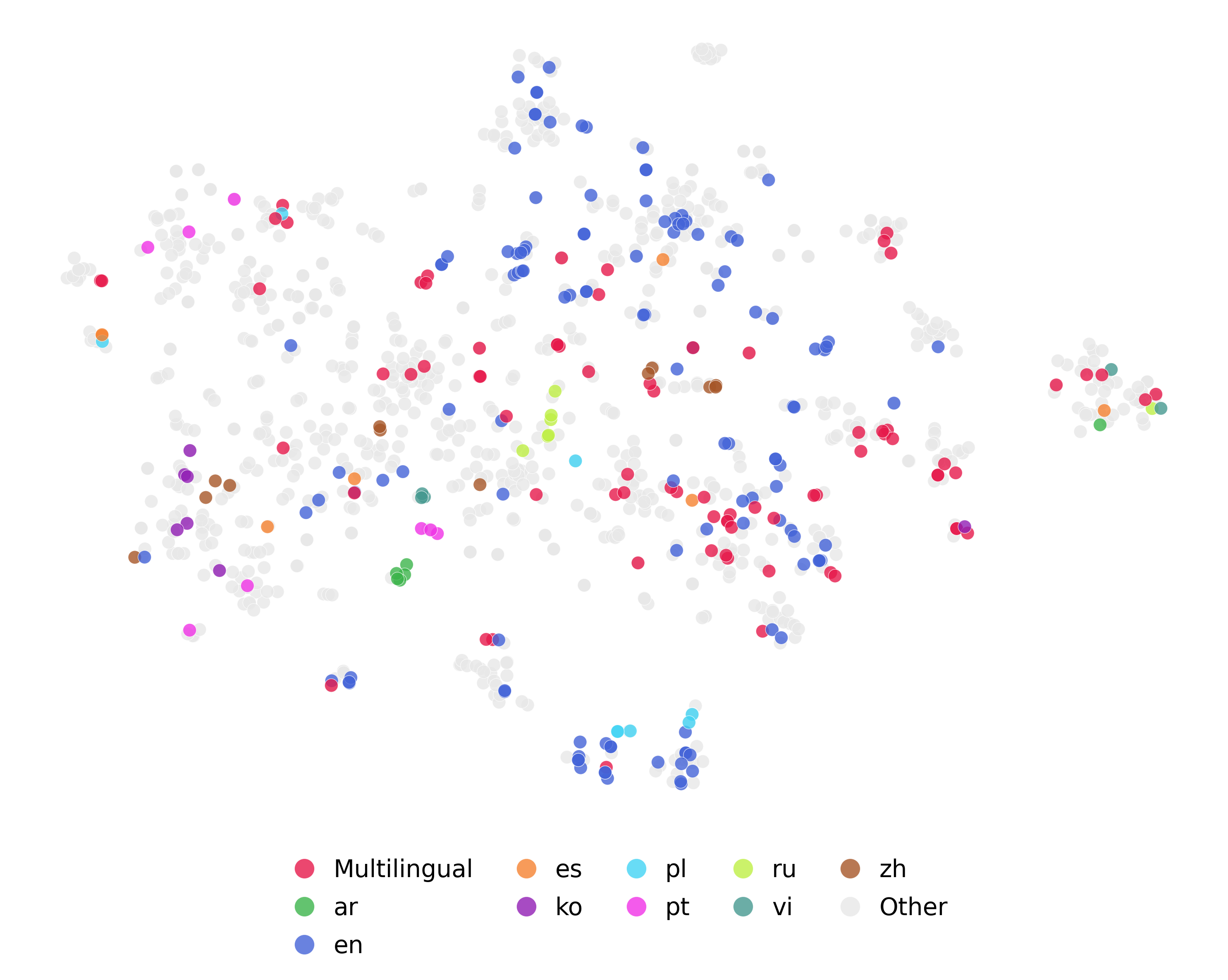 Figure 4: Encoders coloured by pretraining language