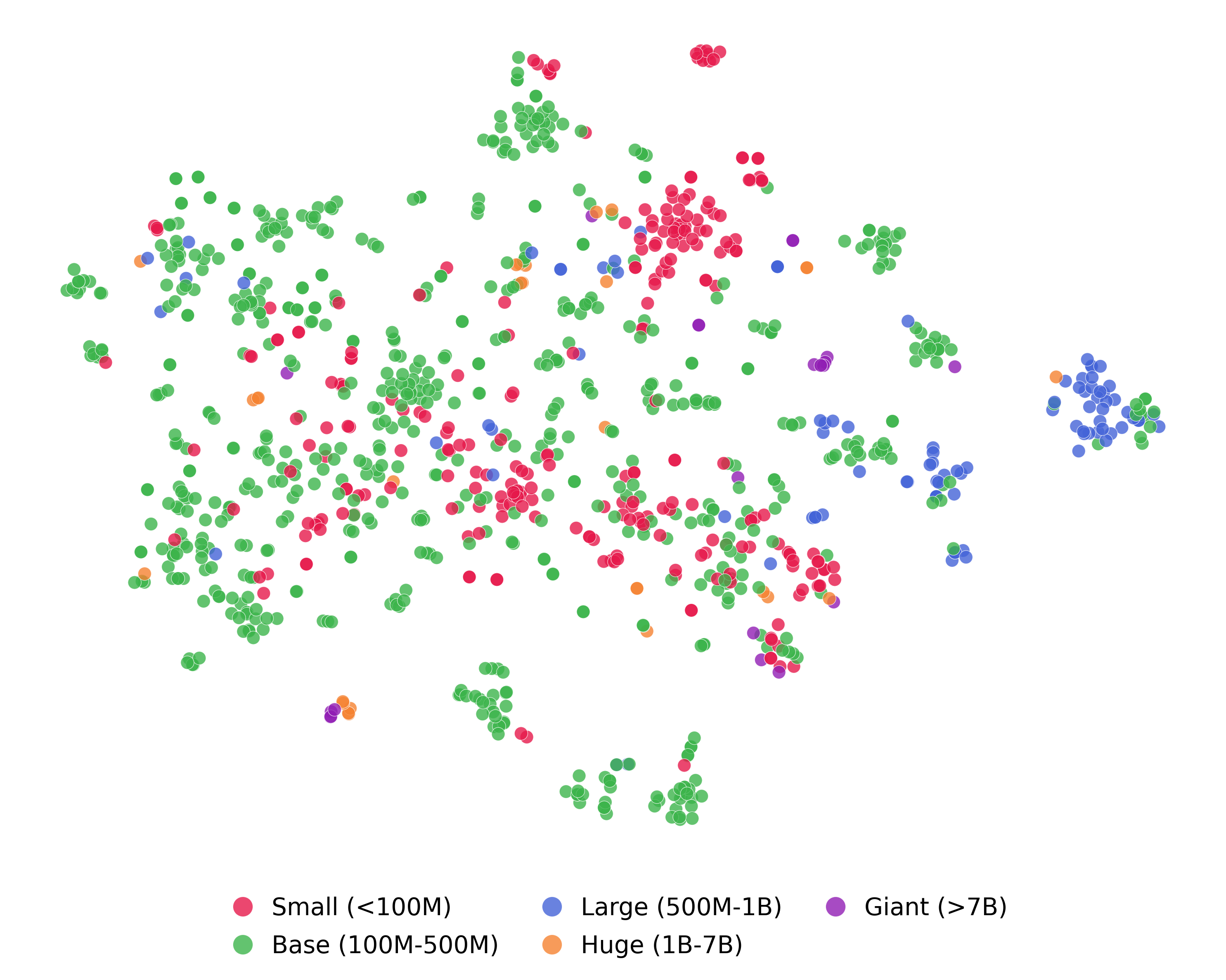 Figure 6: Encoders coloured by number of parameters