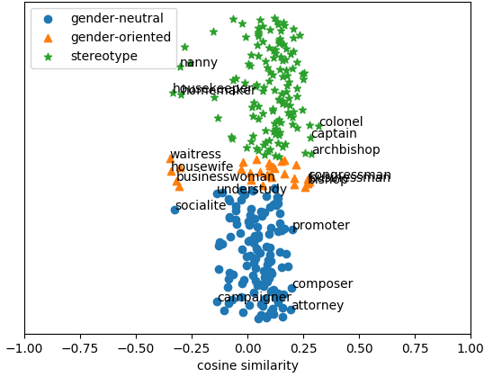 Original GloVe Embeddings